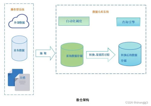 数据仓库的演进 Lambda与Kappa架构解析及其数据处理与存储支持服务