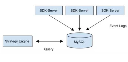 日均数据量千万级场景下，MySQL与TiDB存储方案的落地对比与实践解析