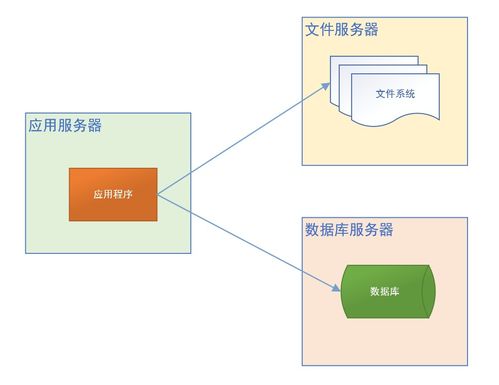 Java项目架构的演变 数据处理和存储支持服务的发展