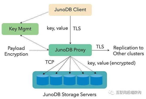 PayPal开源JuNoDB 支持3500亿次日请求的高性能键值存储服务
